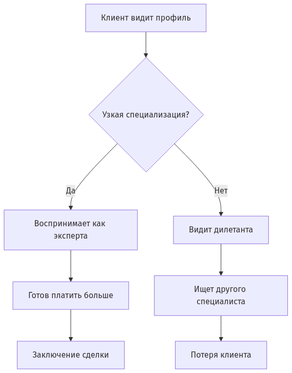 Схема процесса восприятия фрилансера клиентом