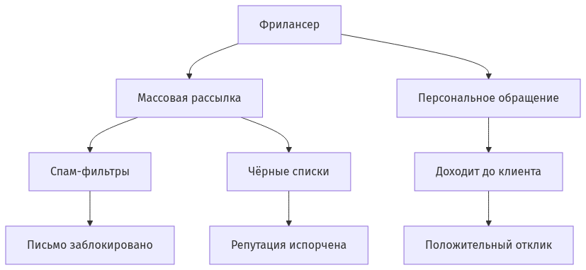 Схема взаимодействия при массовых и персональных обращениях