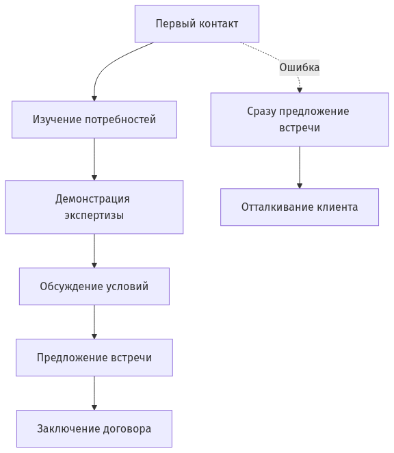 Схема этапов построения отношений с клиентом