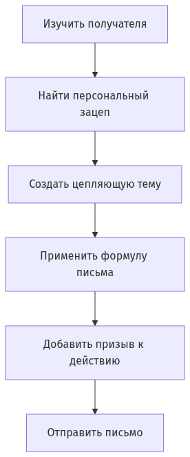 Схема процесса создания эффективного холодного письма в 5 этапов