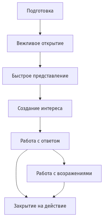 Схема проведения холодного звонка в 6 этапов с обратной связью