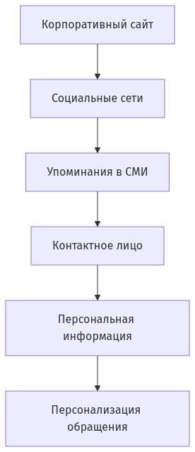 Схема исследования клиента от корпоративного сайта до персональной информации