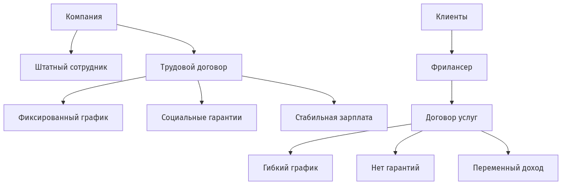 Схема сравнения моделей работы штатного сотрудника и фрилансера