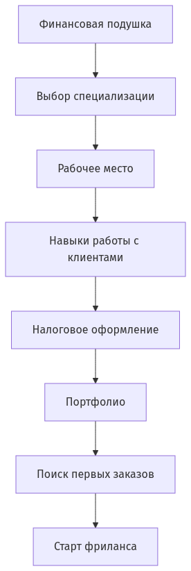 Процесс подготовки к работе фрилансером по этапам