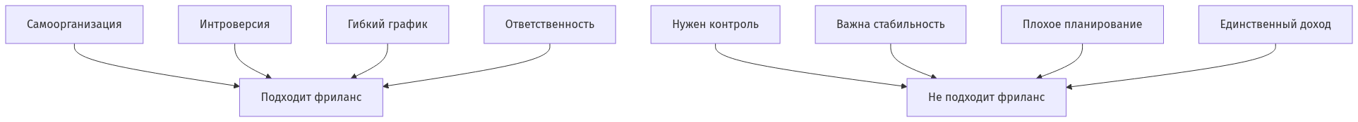 Схема качеств подходящих и неподходящих для фриланса