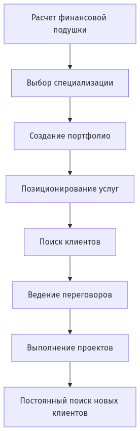 Схема процесса подготовки к фрилансу от расчета финансовой подушки до поиска клиентов