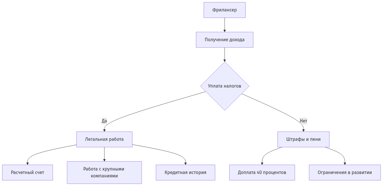 Диаграмма взаимодействия фрилансера с налоговой системой и возможными последствиями