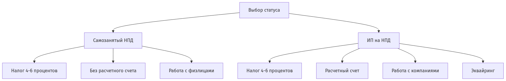 Схема сравнения возможностей самозанятого и ИП на НПД