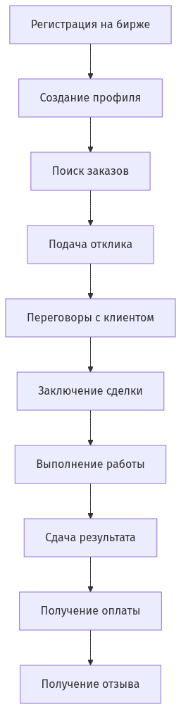Схема процесса работы фрилансера на бирже от регистрации до получения оплаты