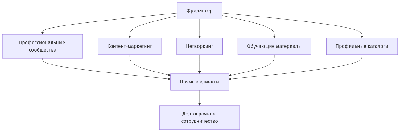 Схема взаимодействия фрилансера с различными каналами поиска прямых клиентов