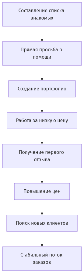 Пошаговая схема поиска первого заказа для начинающего фрилансера