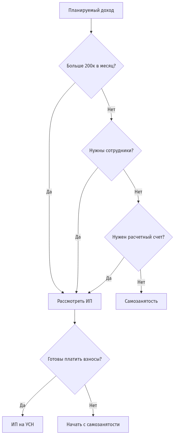 Схема выбора между статусом самозанятого и ИП для фрилансера