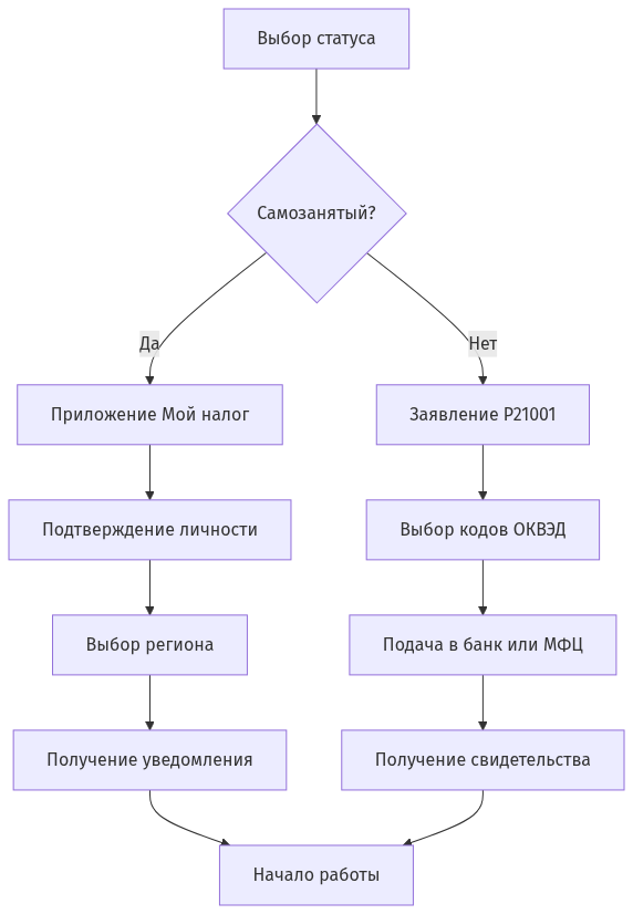 Схема процесса регистрации самозанятого и ИП