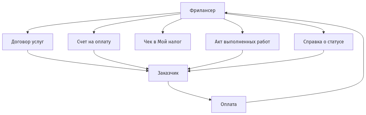 Схема документооборота между фрилансером и заказчиком