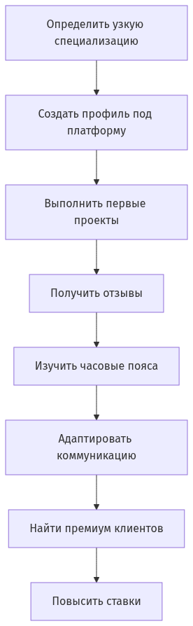 Схема этапов поиска зарубежных клиентов для фрилансера