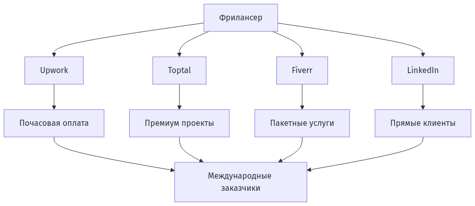 Диаграмма взаимодействия фрилансера с международными платформами