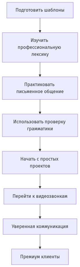 Схема этапов преодоления языкового барьера в международном фрилансе