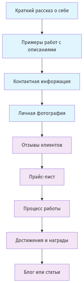 Схема структуры портфолио с обязательными и дополнительными разделами