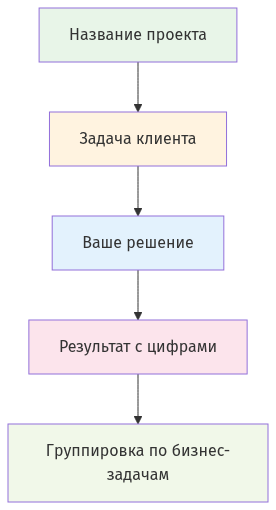 Пошаговая схема описания работы в портфолио