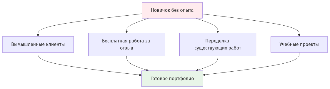 Схема взаимодействия различных способов создания портфолио для новичков