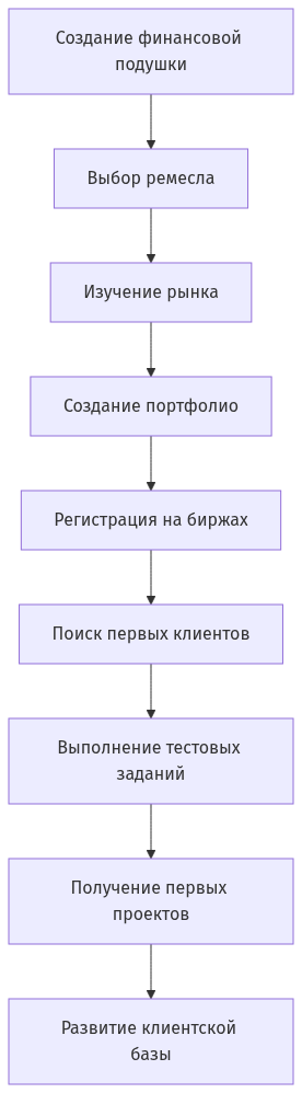Схема этапов подготовки к фрилансу от финансовой подушки до первых проектов