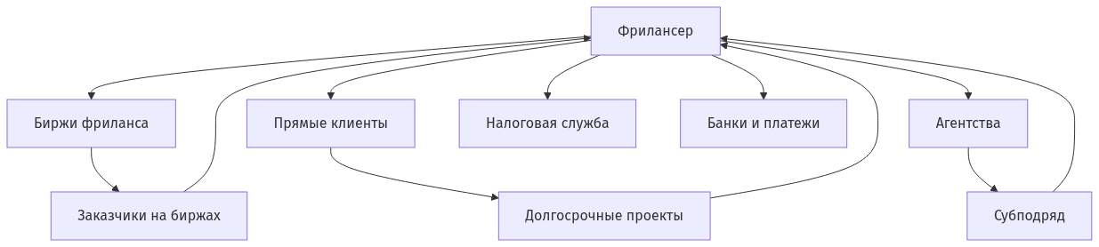 Схема взаимодействия фрилансера с клиентами, биржами и другими участниками рынка