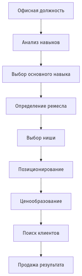 Схема перехода от офисной должности к фрилансерскому ремеслу
