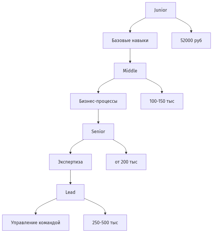 Схема этапов развития карьеры фрилансера от Junior до Lead
