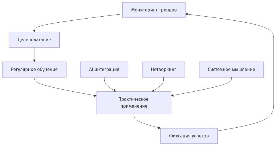 Схема взаимодействия элементов системы развития навыков фрилансера