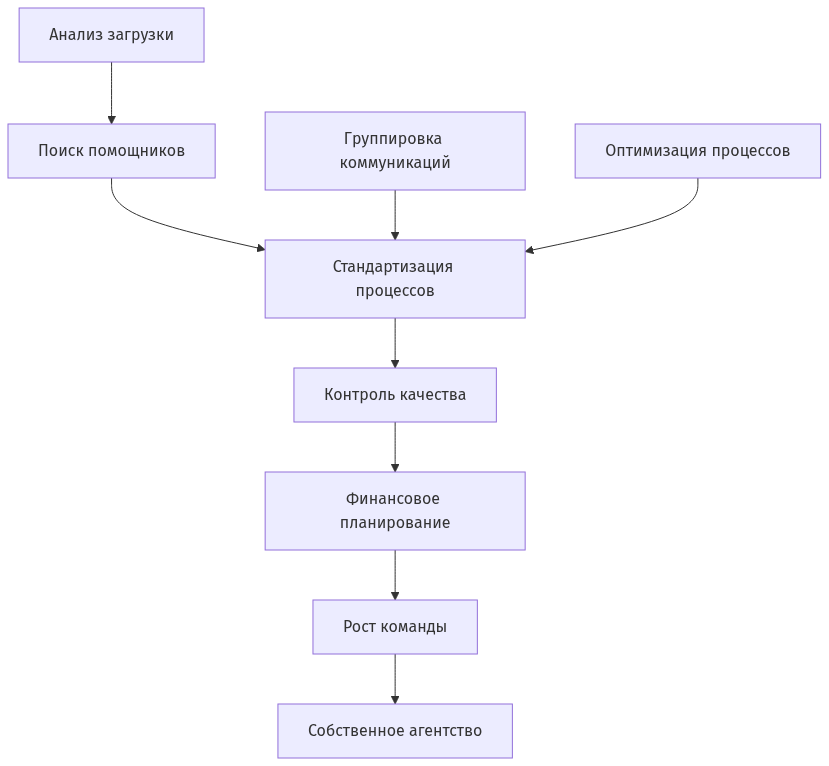 Схема процесса масштабирования фрилансера через создание команды