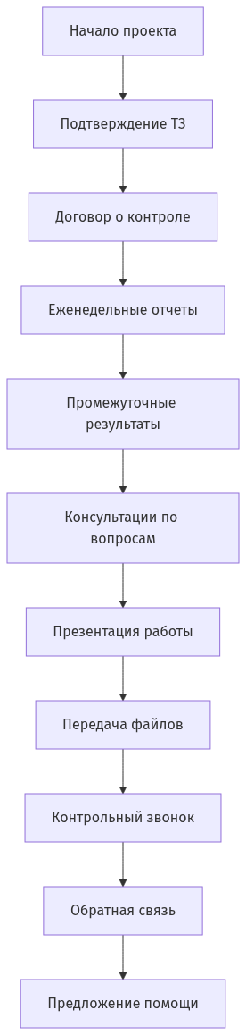 Схема этапов сопровождения клиента в проекте фрилансера