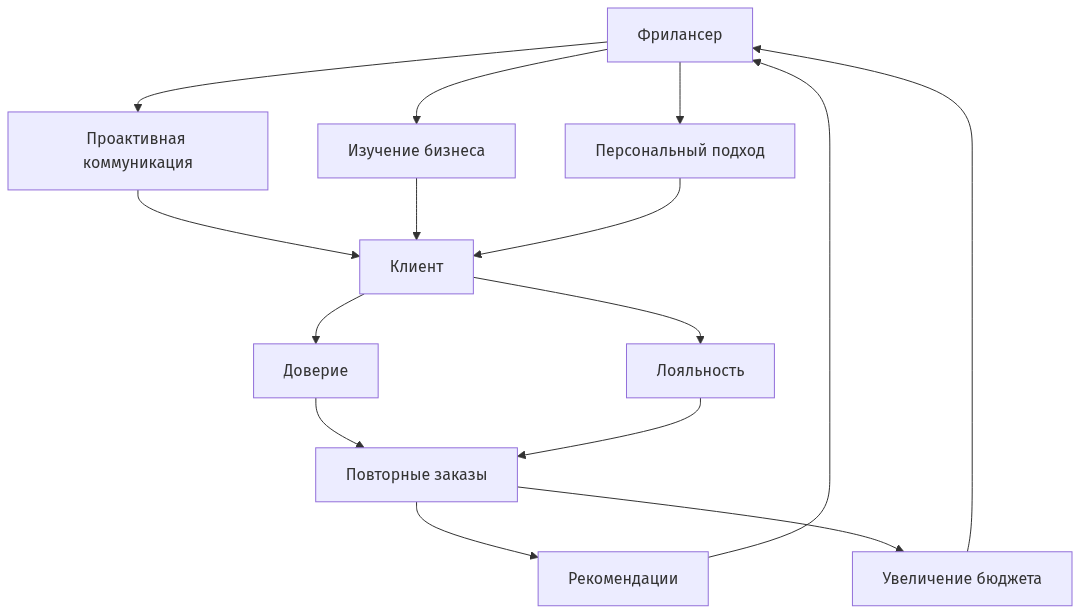 Схема взаимодействия элементов долгосрочного сотрудничества