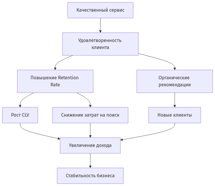 Схема влияния удержания клиентов на бизнес-показатели