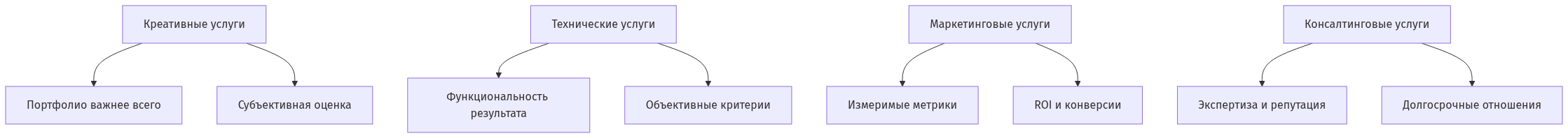 Схема взаимосвязи категорий фриланс-услуг с их характеристиками