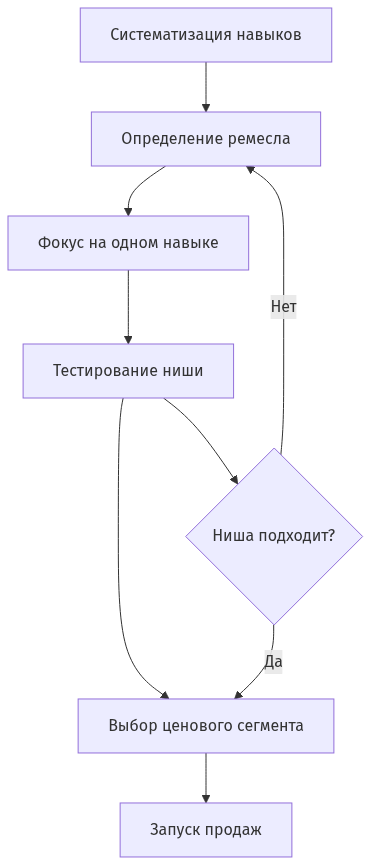Последовательность этапов выбора фриланс-направления