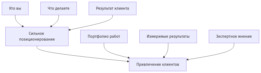 Схема взаимодействия элементов позиционирования фрилансера