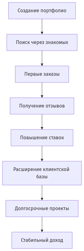Схема этапов развития фрилансера