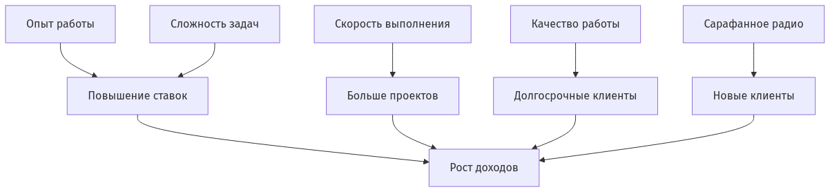 Схема факторов роста доходов