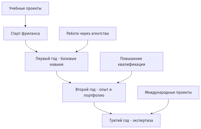 Схема роста IT-фрилансера по годам