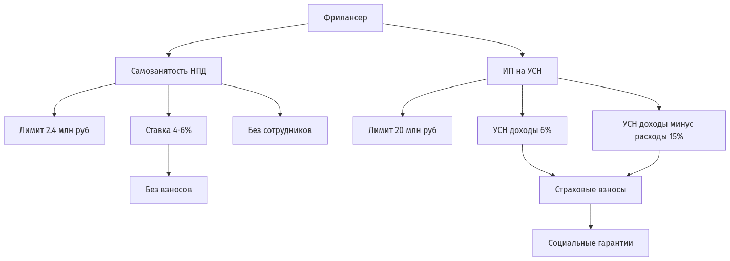 Схема сравнения самозанятости и ИП по основным параметрам
