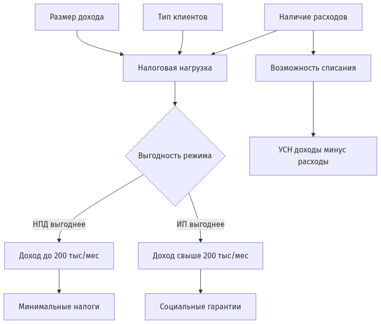 Схема факторов влияющих на выбор налогового режима