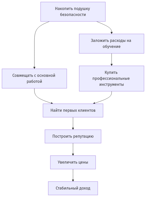 Схема этапов подготовки к фрилансу от накопления подушки до стабильного дохода