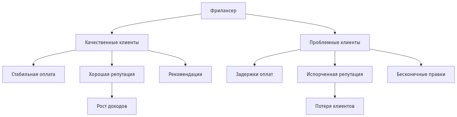 Схема влияния качественных и проблемных клиентов на карьеру фрилансера