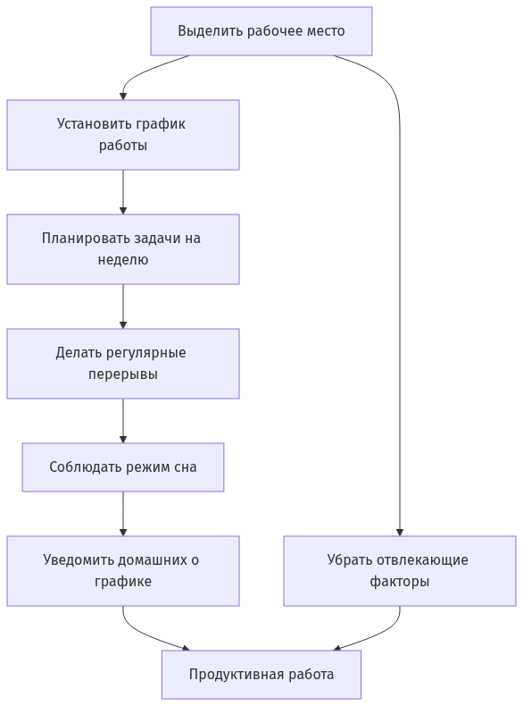 Схема этапов организации домашнего рабочего места и режима