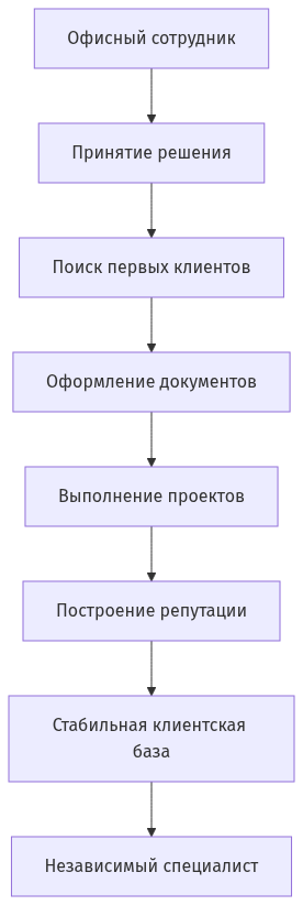 Схема этапов перехода на фриланс