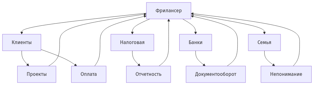 Схема взаимодействий фрилансера