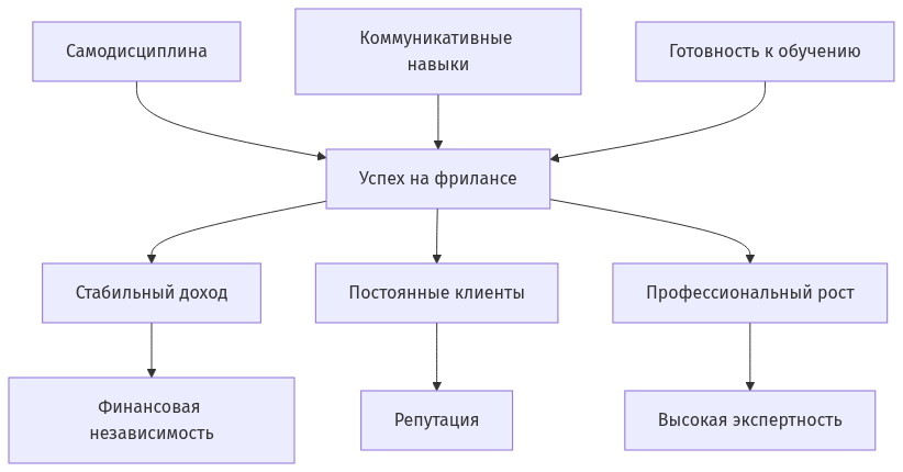 Схема факторов успеха фрилансера