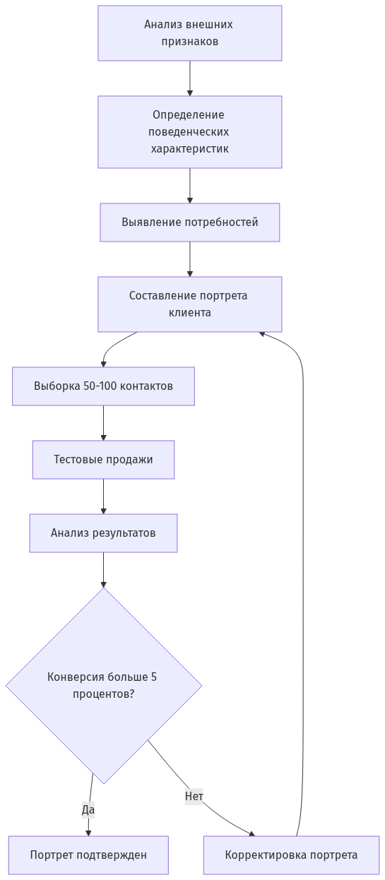 Схема процесса создания и проверки портрета идеального клиента
