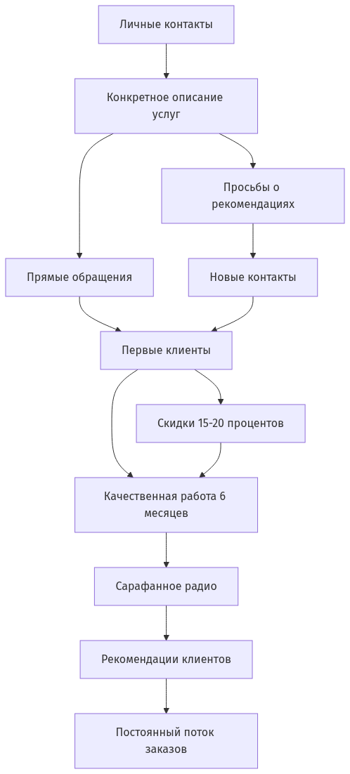 Диаграмма взаимодействия с знакомыми и развития рекомендаций