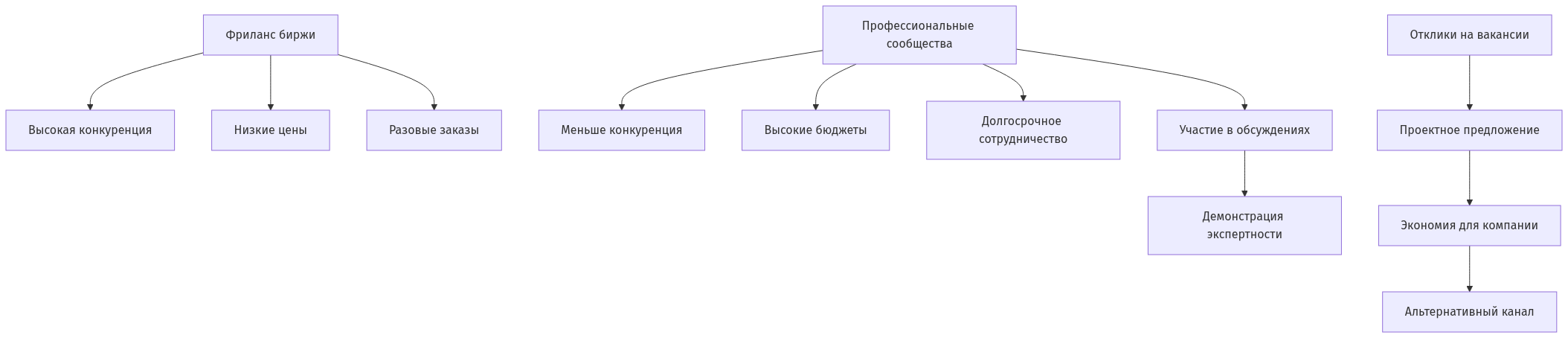 Схема каналов поиска первых клиентов и их характеристик